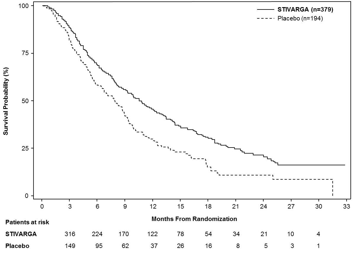 Fig 3 Curve of Overall Survival 