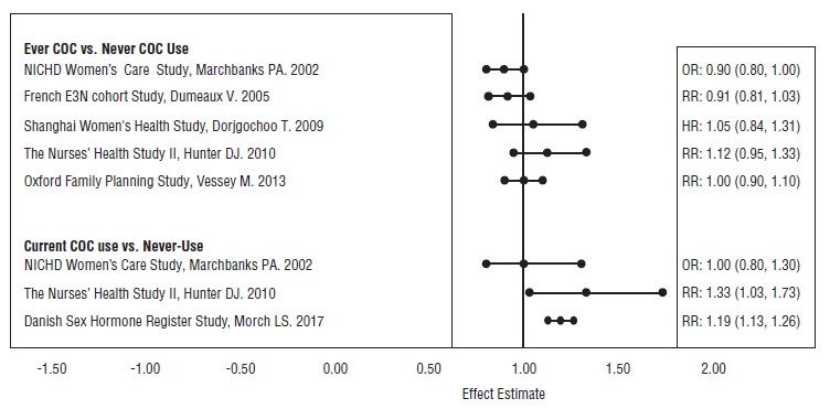 FIGURE 1: RELEVANT STUDIES OF RISK OF BREAST CANCER WITH COMBINED ORAL CONTRACEPTIVES