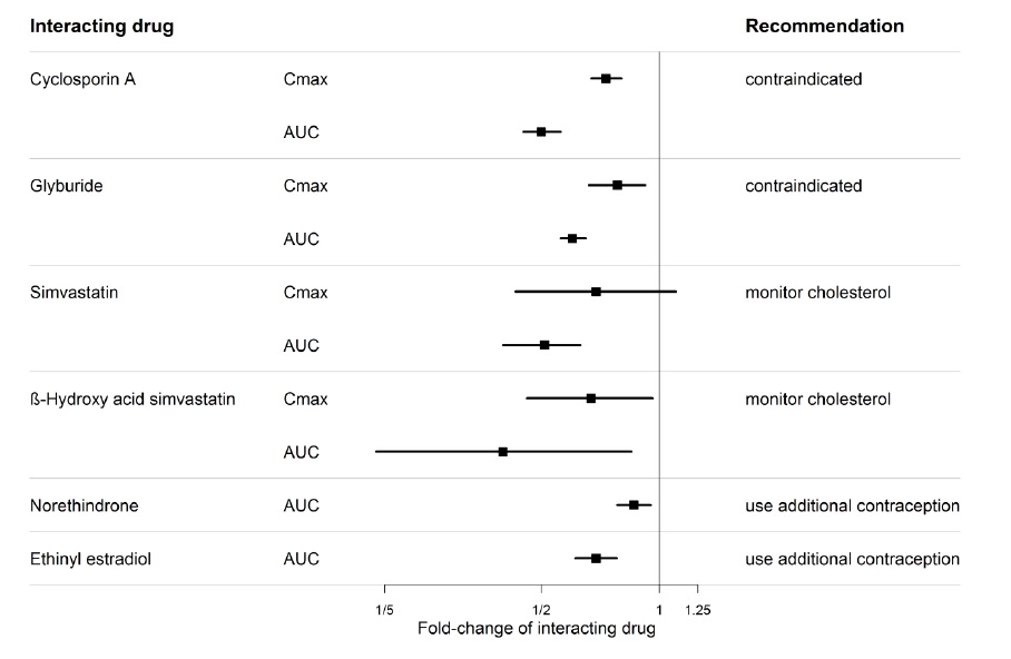 CYP3A induction-mediated effect of bosentan on other drugs
CYP3A induction-mediated effect of bosentan on other drugs