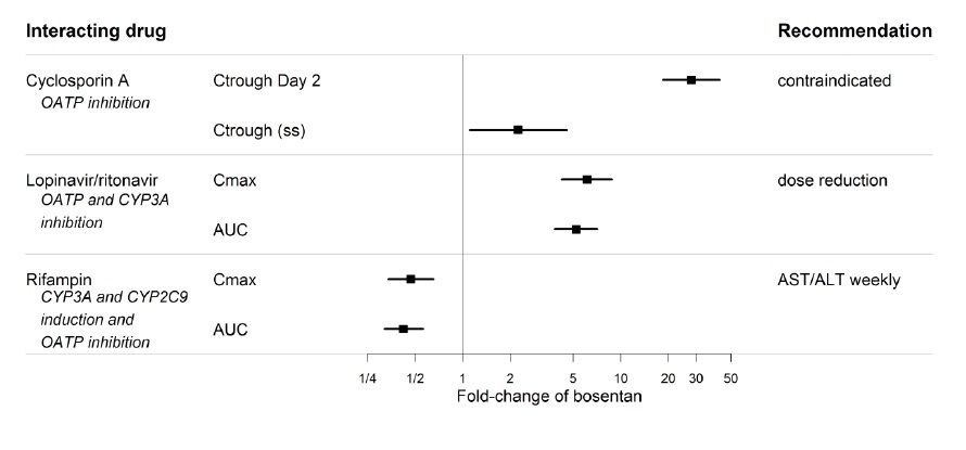 Effect of other drugs on bosentan