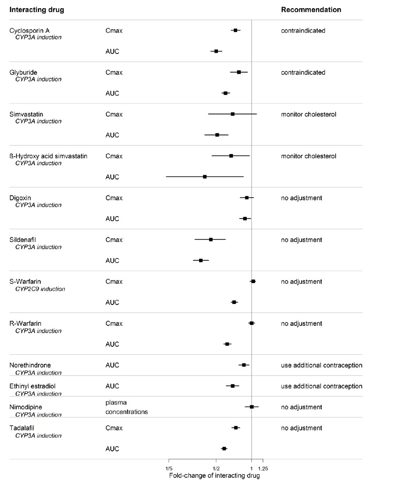 CYP Induction-mediated effect of bosentan on other drugs