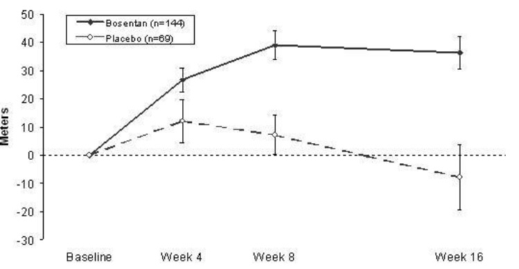 Mean Change in 6-min Walk Distance (BREATHE-1)