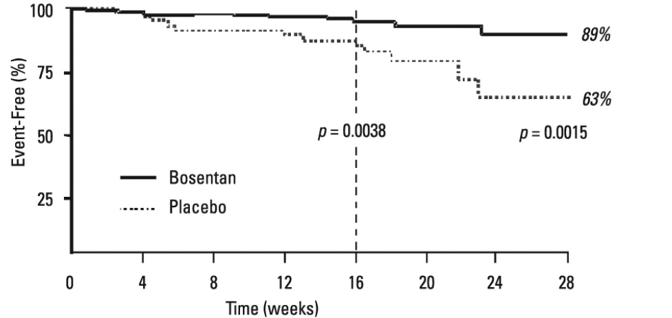 Time to Clinical Worsening (BREATHE-1)