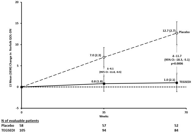 Figure 3: Change from Baseline in Norfolk QoL-DN Score