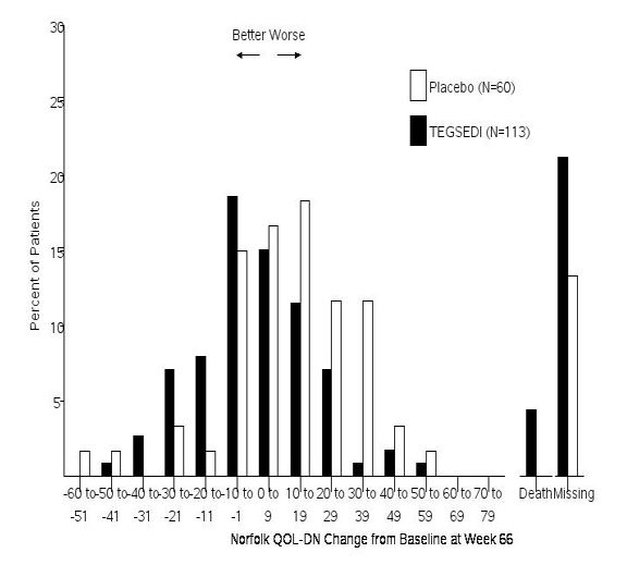 Figure 4: Histogram of Norfolk QoL-DN Change from Baseline at Week 66