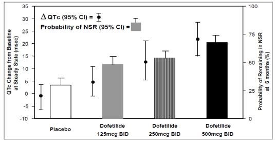 Figure 2: Relationship Between Dofetilide Dose, QTc Increase and Maintenance of NSR