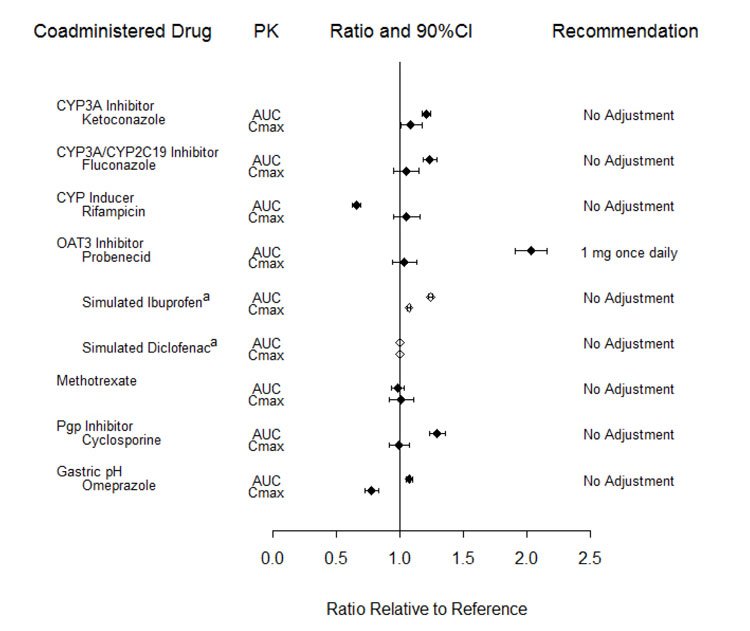 Olumiant - FDA prescribing information, side effects and uses