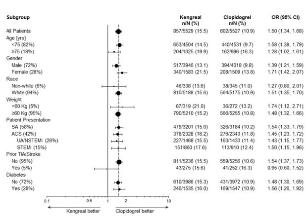 Figure 1: Bleeding Results in the CHAMPION PHOENIX Studya (All Non-CABG related)