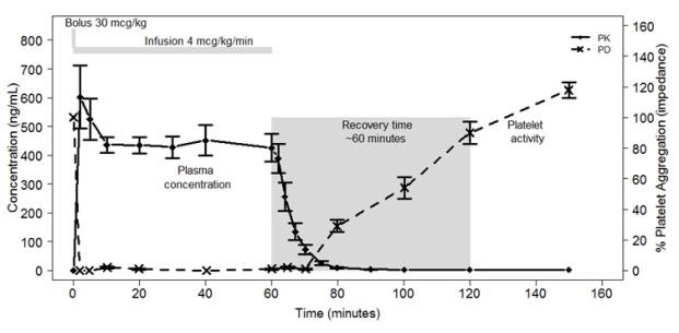 Figure 2: Cangrelor PD Characteristics