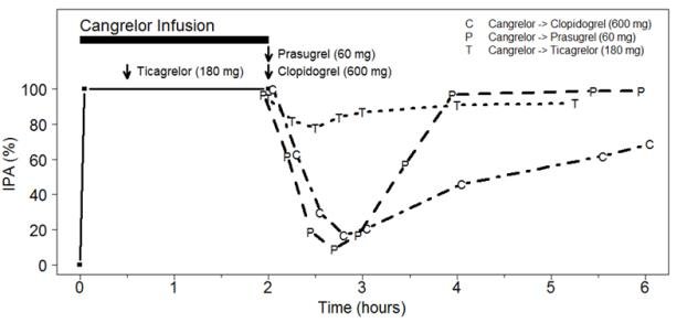 Figure 3: Inhibition (Mean) of 20 µM ADP-induced Platelet Aggregation (IPA) Measured by Light Transmission Aggregometry after Cangrelor 30 mcg/kg Bolus and 120-minute 4 mcg/kg Infusion with Transition to Other Oral P2Y12 Platelet Inhibitors.