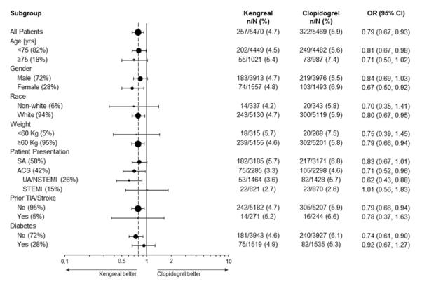 Figure 4: CHAMPION PHOENIX Study: Primary Efficacy Endpoint by Subgroup (mITT Populationa)