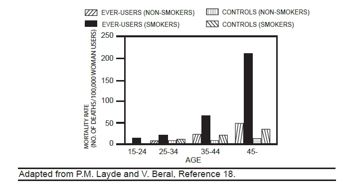 TABLE II: CIRCULATORY DISEASE MORTALITY RATES PER 100,000 WOMAN YEARS BY AGE, SMOKING STATUS AND ORAL CONTRACEPTIVE USE