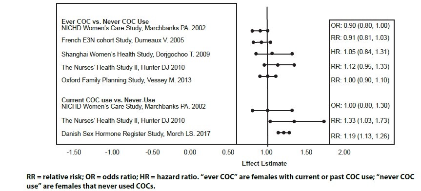 FIGURE 1: RELEVANT STUDIES OF RISK OF BREAST CANCER WITH COMBINED ORAL CONTRACEPTIVES