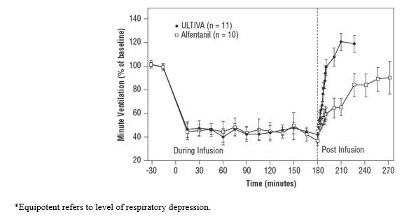 Figure 1: Recovery of Respiratory Drive After Equipotent* Doses of ULTIVA and Alfentanil Using CO2-Stimulated Minute Ventilation in Adult Volunteers (±1.5 SEM) 