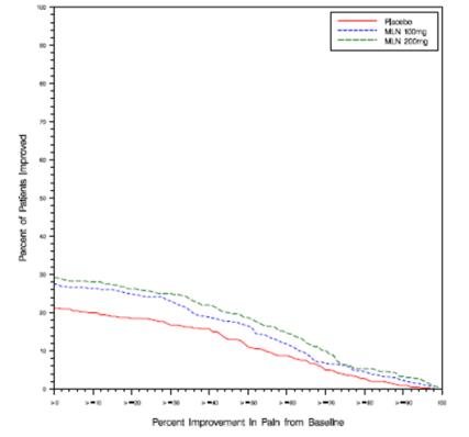 Figure 2 : Patients Achieving Various Levels of Pain Relief with Concurrent Ratings of Being Much or Very Much Improved on the PGIC ― Study 2