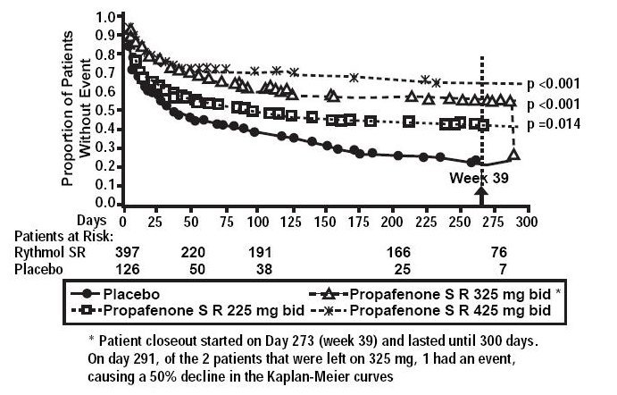 Figure 1: RAFT Kaplan-Meier Analysis for the Tachycardia-Free Period From Day 1 of Randomization