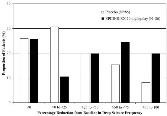 Figure 1: Proportion of Patients by Category of Seizure Response for EPIDIOLEX and Placebo in Patients with Lennox–Gastaut Syndrome (Study 1)