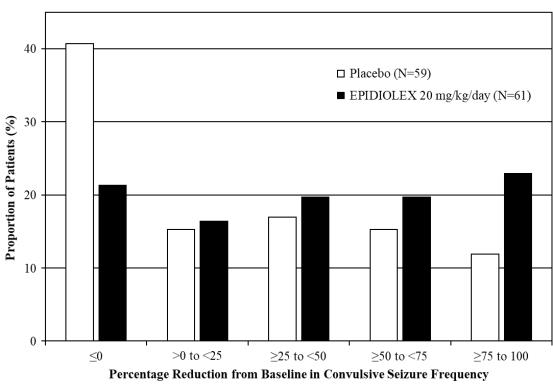 Figure 3:Proportion of Patients by Category of Seizure Response for EPIDIOLEX and Placebo in Patients with Dravet Syndrome (Study 3)