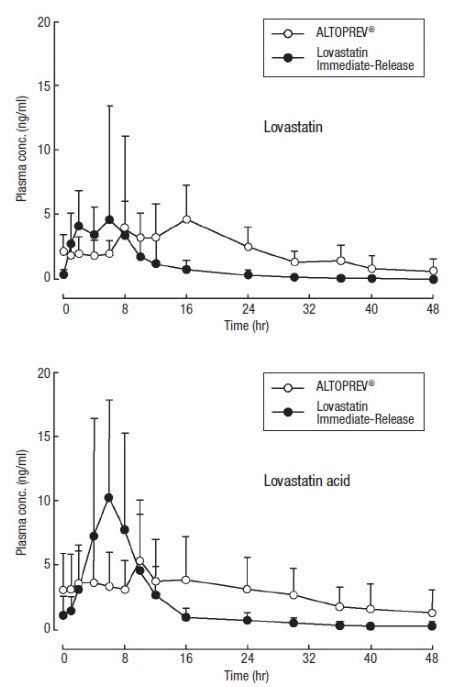 Figure-Altoprev vs. Placebo LDL-C Percent Change from Baseline After 12 Weeks