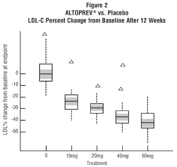 Figure-Altoprev vs. Placebo LDL-C Percent Change from Baseline After 12 Weeks