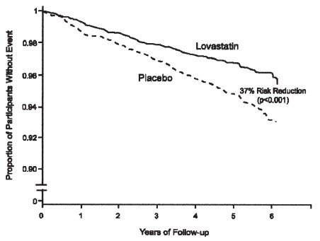 Figure-Acute Major Coronary Events (Primary Endpoint)