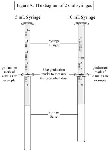 Instructions for Use Figure A