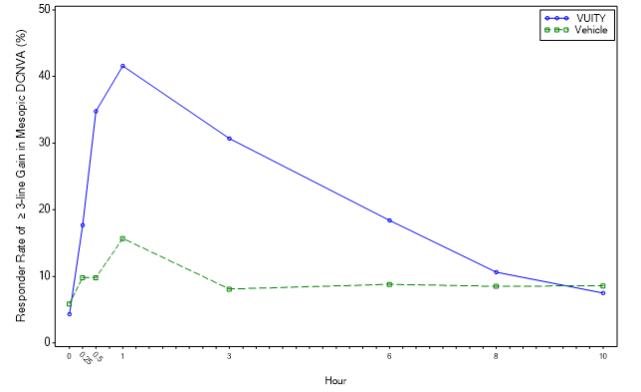 Figure 1: Proportion of Participants Achieving 3-Lines or More Improvement in Mesopic, High Contrast, Binocular DCNVA at Day 30 in GEMINI 1 (Intent-to-Treat Population)