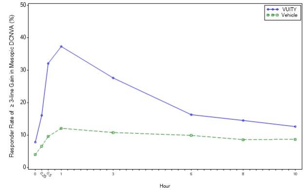 Figure 2: Proportion of Participants Achieving 3-lines or More Improvement in Mesopic, High Contrast, Binocular DCNVA at Day 30 in GEMINI 2 (Intent-to-Treat Population)