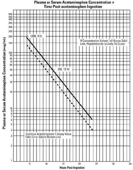 chart plasma or serum acetaminophen concentration v time post-acetaminophen ingestion