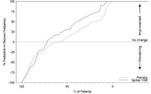Figure 2. Percent Reduction from Baseline in Seizure Frequency