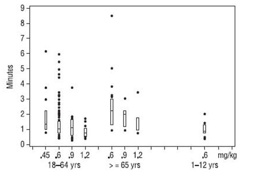 FIGURE 1: Time to 80% or Greater Block vs. Initial Dose of Rocuronium Bromide by Age Group (Median, 25th and 75th percentile, and individual values)