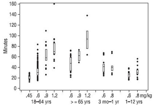 FIGURE 2: Duration of Clinical Effect vs. Initial Dose of Rocuronium Bromide by Age Group (Median, 25th and 75th percentile, and individual values)