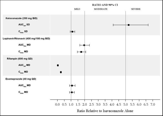 Figure 1. The Effect of Co-administered Drugs on Isavuconazole Exposure