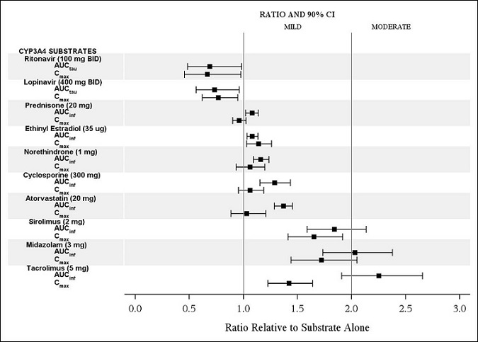 Figure 2. The Effect of Isavuconazole on Co-administered CYP3A4 Substrate Medications