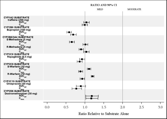 Figure 3. The Effect of Isavuconazole on Exposure of Co-administered CYP Substrate Medications