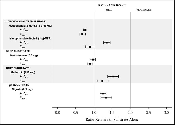 Figure 4. The Effect of Isavuconazole on Exposure on the Substrates of UGT and Transporters 