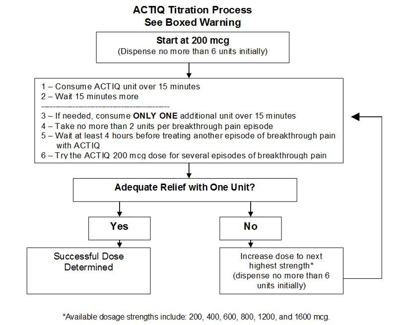 actiq-titration