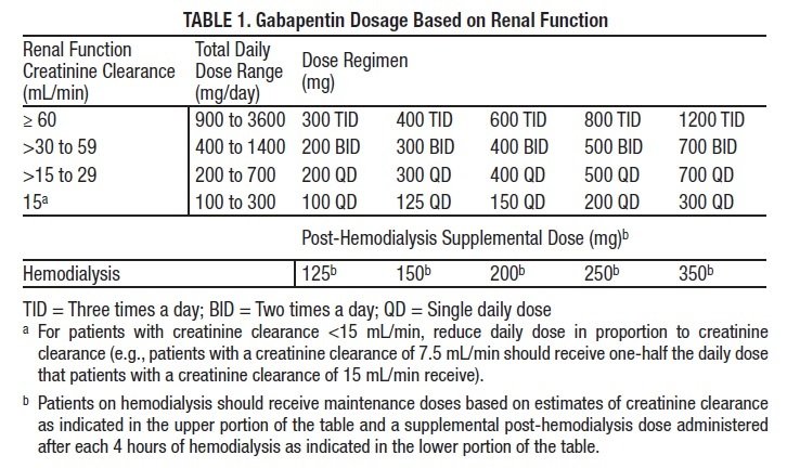 gabapentin dosage increase schedule