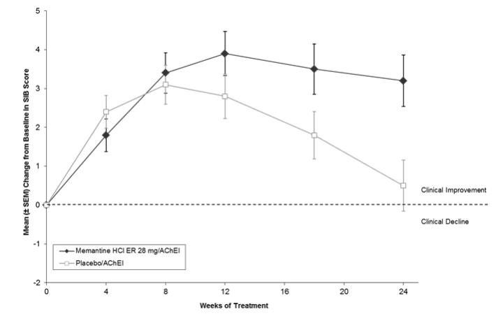 Figure 1: Time course of the change from baseline in SIB score for patients completing 24 weeks of treatment.