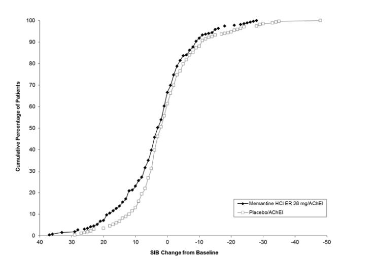 Figure 2: Cumulative percentage of patients completing 24 weeks of double-blind treatment with specified changes from baseline in SIB scores.