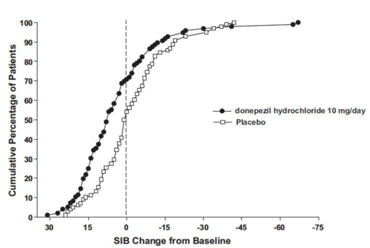 Figure 6. Cumulative Percentage of Patients Completing 6 Months of Double-blind Treatment with Particular Changes from Baseline in SIB Scores.