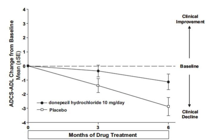 Figure 7. Time Course of the Change from Baseline in ADCS-ADL-Severe Score for Patients Completing 6 Months of Treatment.