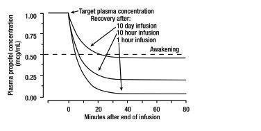 Fall of Propofol Plasma Levels