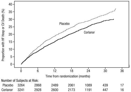 Figure 3. SHIFT: Time to First Event of Primary Composite Endpoint 