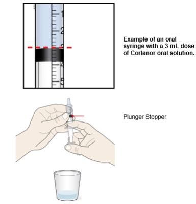Turn the oral syringe right side up. Hold the syringe over the medicine cup to catch any Corlanor that might drip. 