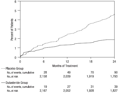 Figure 2. Percent of Subjects Developing Acute Urinary Retention Over a 24-Month Period (Randomized, Double-Blind, Placebo-Controlled Studies Pooled)