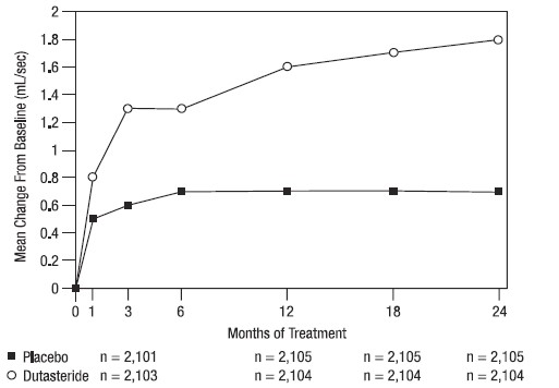 Figure 5. Qmax Change from Baseline (Randomized, Double-Blind, Placebo-Controlled Studies Pooled)