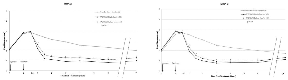 Figure 2: Pupil Dilation by Time Point with Phenylephrine as Mydriatic Agent in MIRA-2 and MIRA-3 Trials (mITT population)