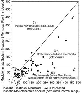 Scattergram of Menstrual Flow Average of Two Periods on Each Treatment of 55 Women from Three Clinical Trials 