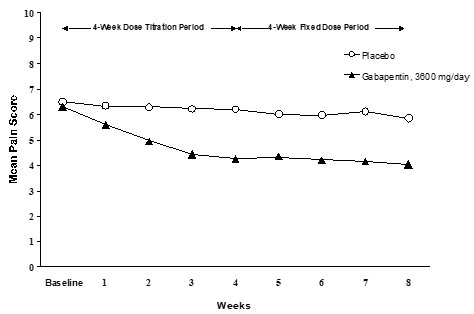 Figure 1. Weekly Mean Pain Scores (Observed Cases in ITT Population): Study 1